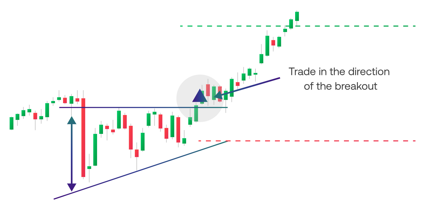 Ascending Triangle 